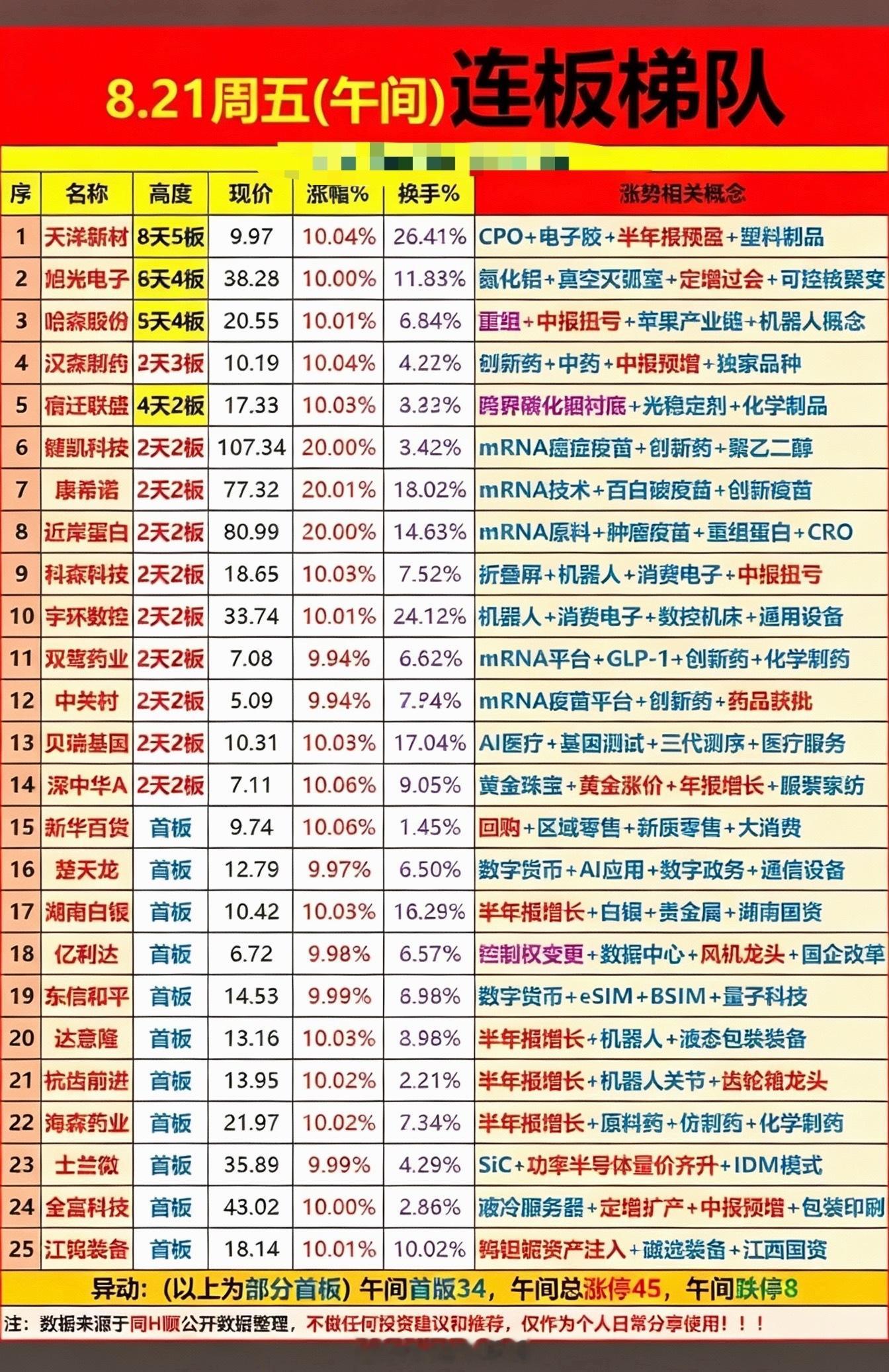 8月21日股票行情表，连板梯队排行。8月21日的股票连板梯队排行可太有看头了。在