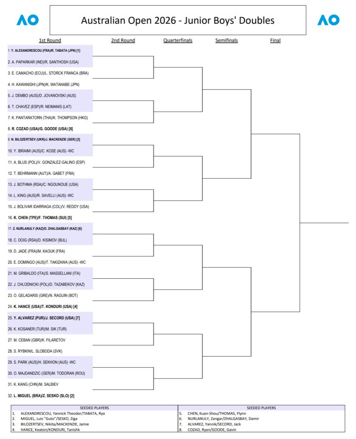 网球talking大会澳网2026这很澳网 青少年双打签表，中国多位小花小草参赛