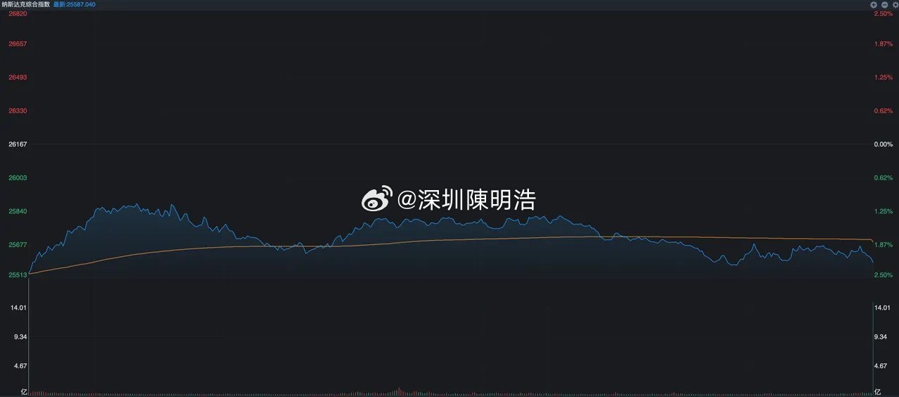 昨天亚太股市全线大跌的情形下，昨夜的美股也毫无意外出现大跌，纳指的跌幅超过2%，