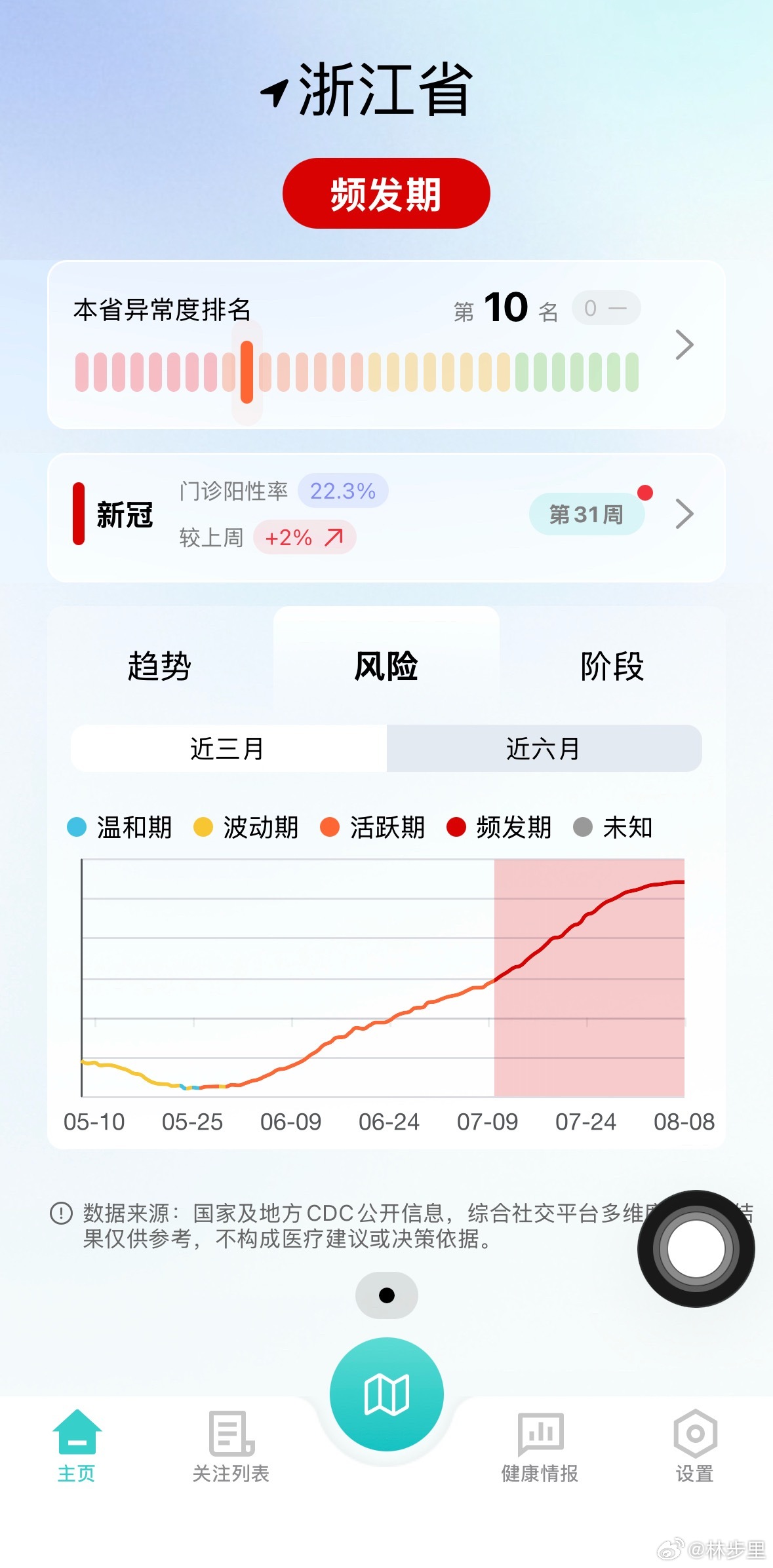 这波新冠，应该是到顶了，不过平台期估计会蛮久。峰不在高，但绵延不绝，可以很冗长。
