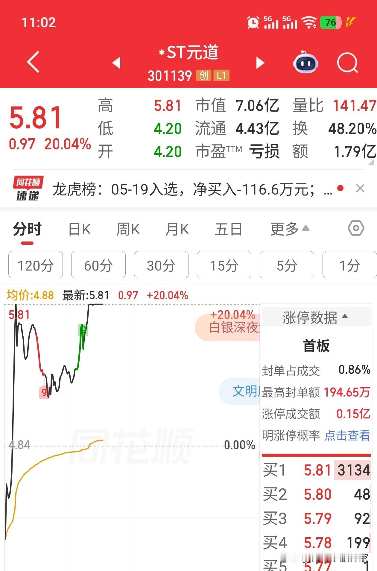 *st元道，今天从水下直接拉升20cm涨停，最高封单仅仅194万。说明了啥？这不