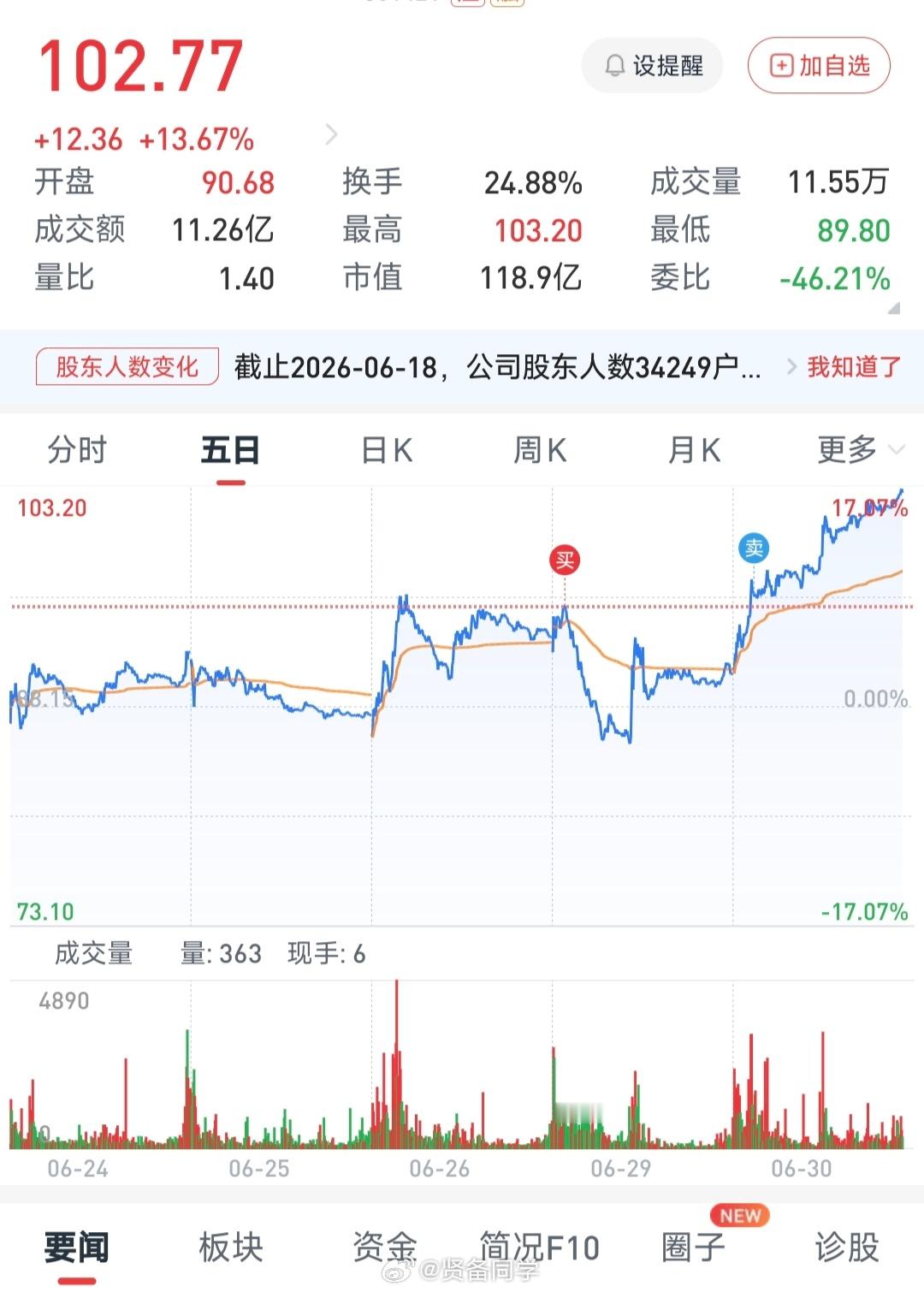 大富翁游戏难就难在这你一买进去，马上给你打跌停📉第二天再稍微拉一下，回本，然后