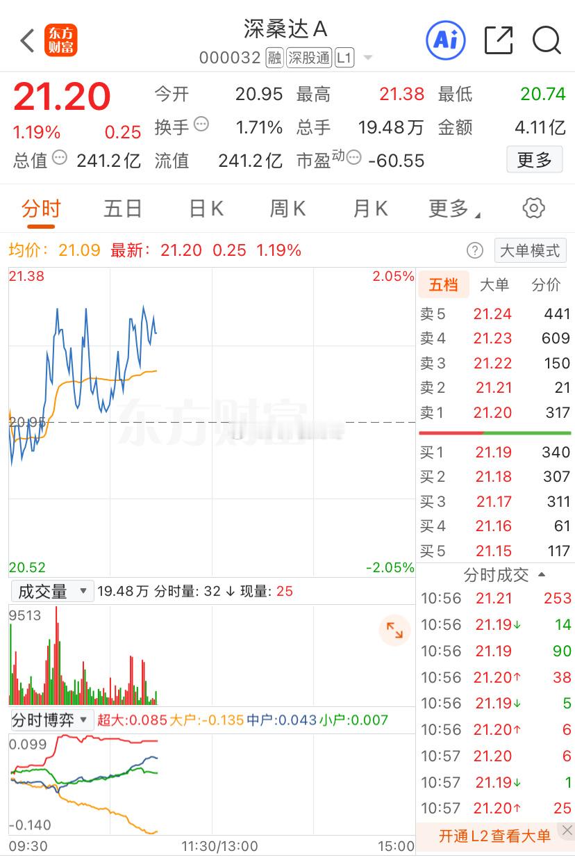 深桑达这是第三天，吃肉肉的节奏不要停今日看盘财经﻿股票