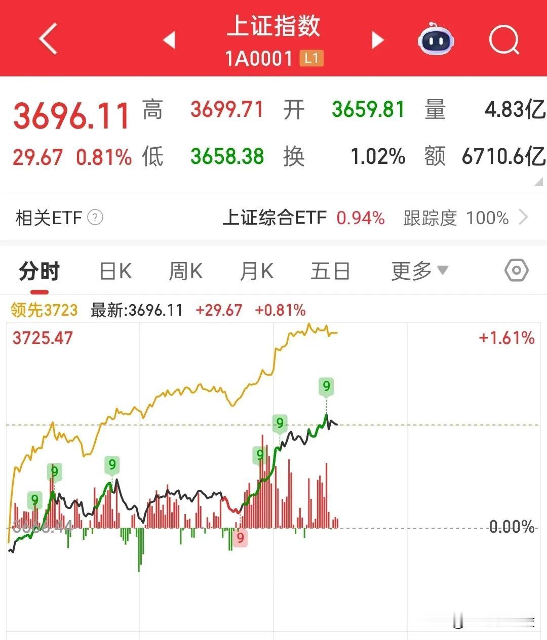 这种大涨行情，如果你不想操作尽量别盯盘，不然你就会忍不住去操作，这样的拉升一般的