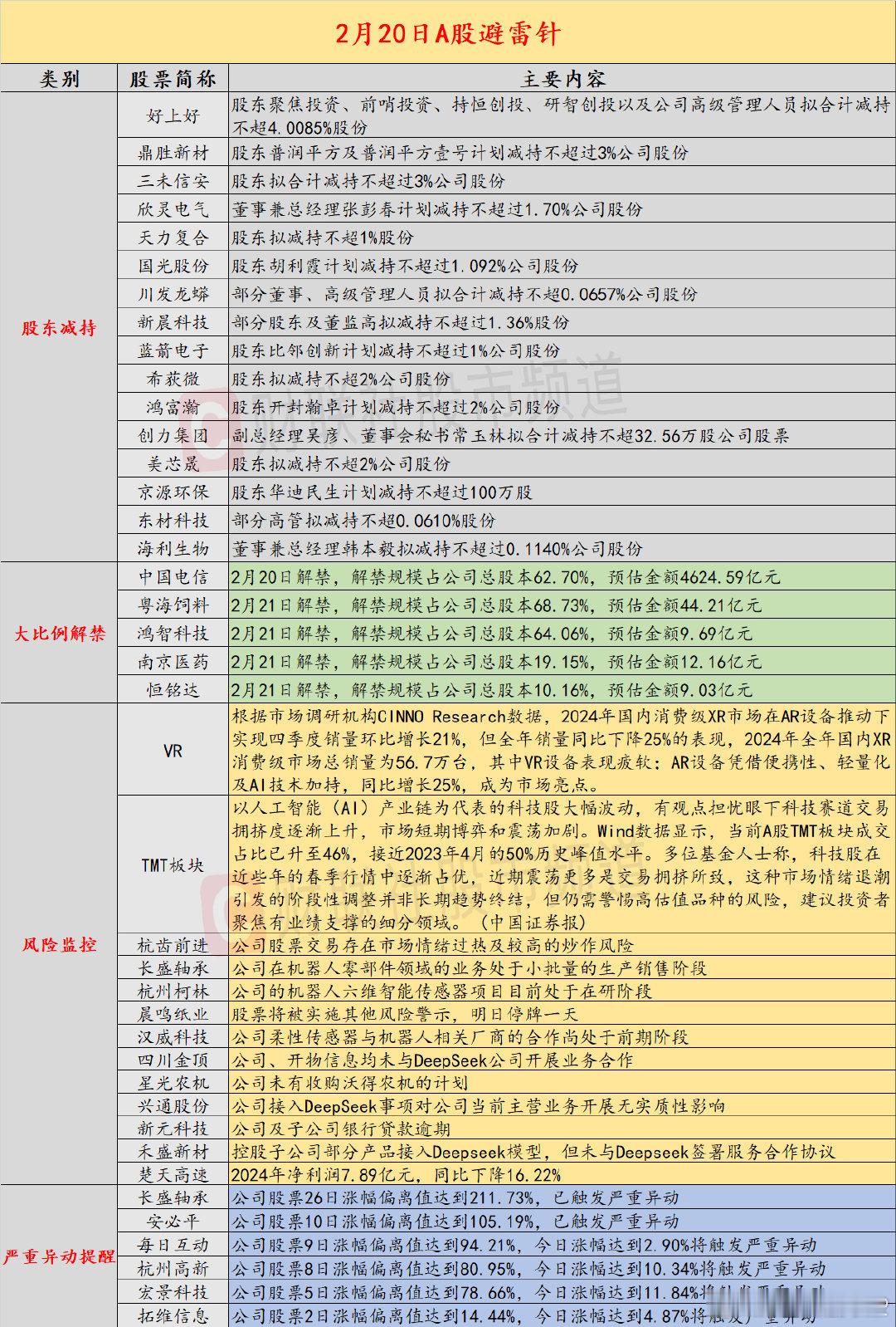 【2月20日投资避雷针：当前A股TMT板块成交占比已接近历史峰值水平 资金博弈心