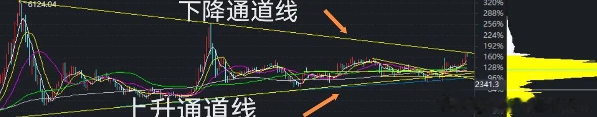 A股大盘为何在3900点止步？个人以为，3900附近是下降通道线和上升通道线的交