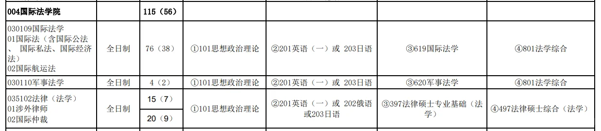 华东政法大学 2025年法律硕士招生人数