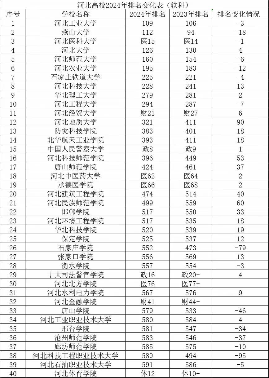 这是河北省40所公办本科
在2024年的排名情况：河北工业大学位居第一，北华航天