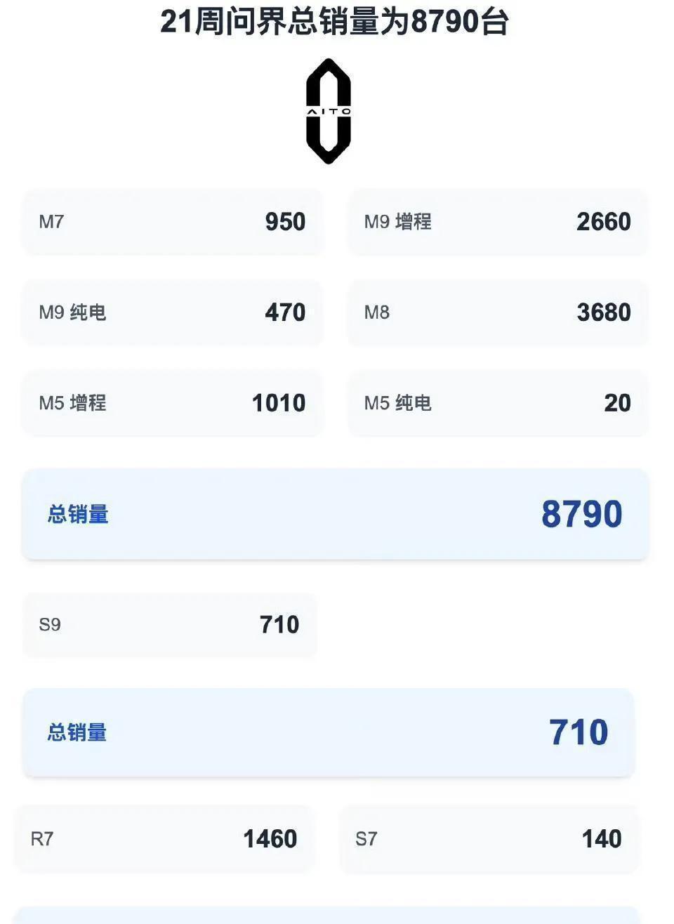 智界S7周销140辆的数字太真实了，这哪是卖车，简直是行为艺术。
享界S7的10