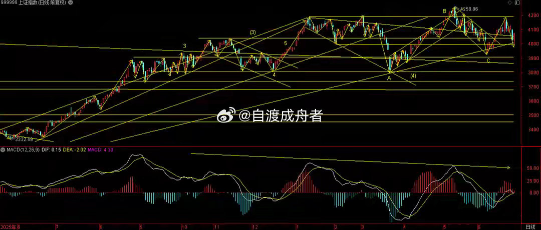 探底回升长阳，是预示调整结束了吗？日内，3大指数走势迥异，上证指数早盘下探，之后