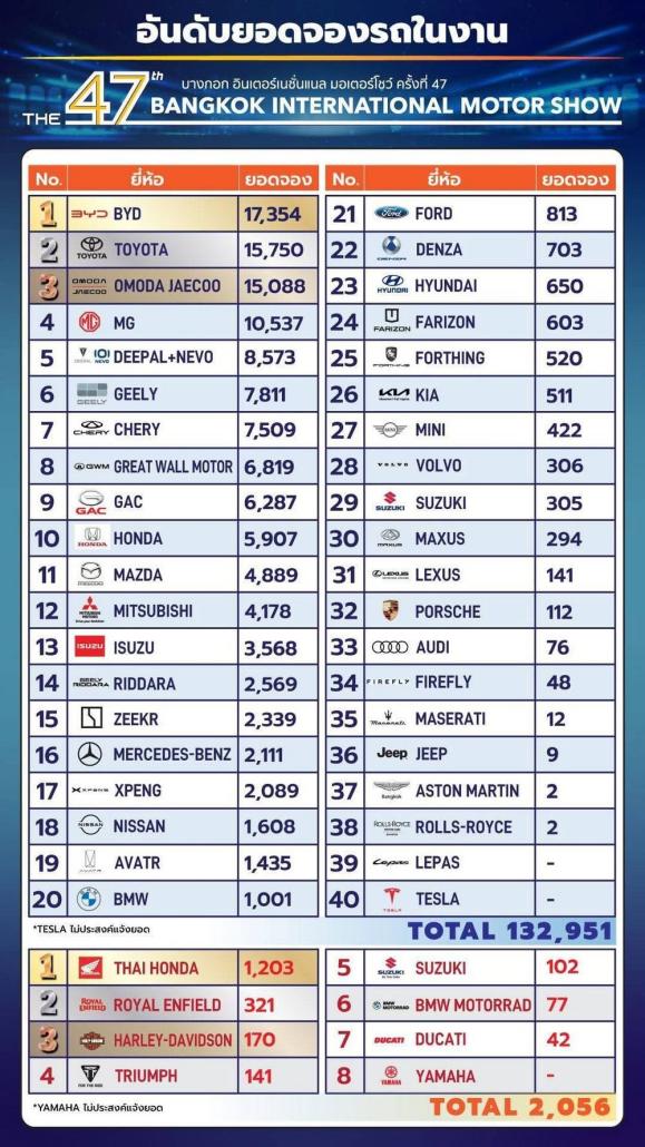 18,057辆！比亚迪斩获曼谷车展销量第一！中国新能源改写泰国车市格局。
在刚刚