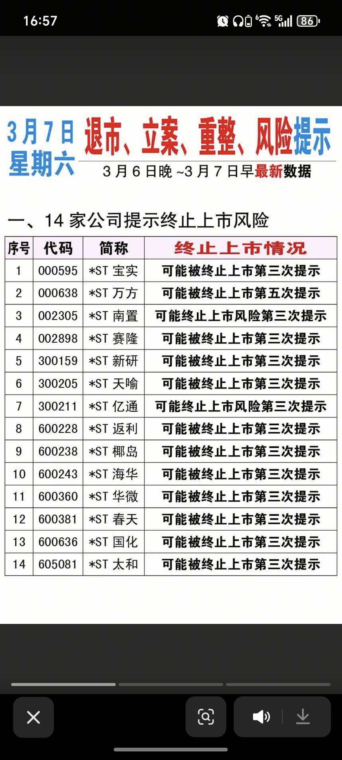 3.7周六  最新：利空消息公告汇总！

主要涉及：
14家公司提示终止上市风险