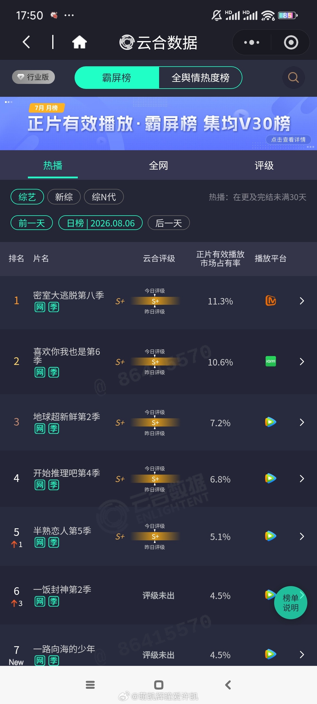 2026.8.6恭喜许凯密室大逃脱8云合连续断层第一！云合占比11.3%太牛了好