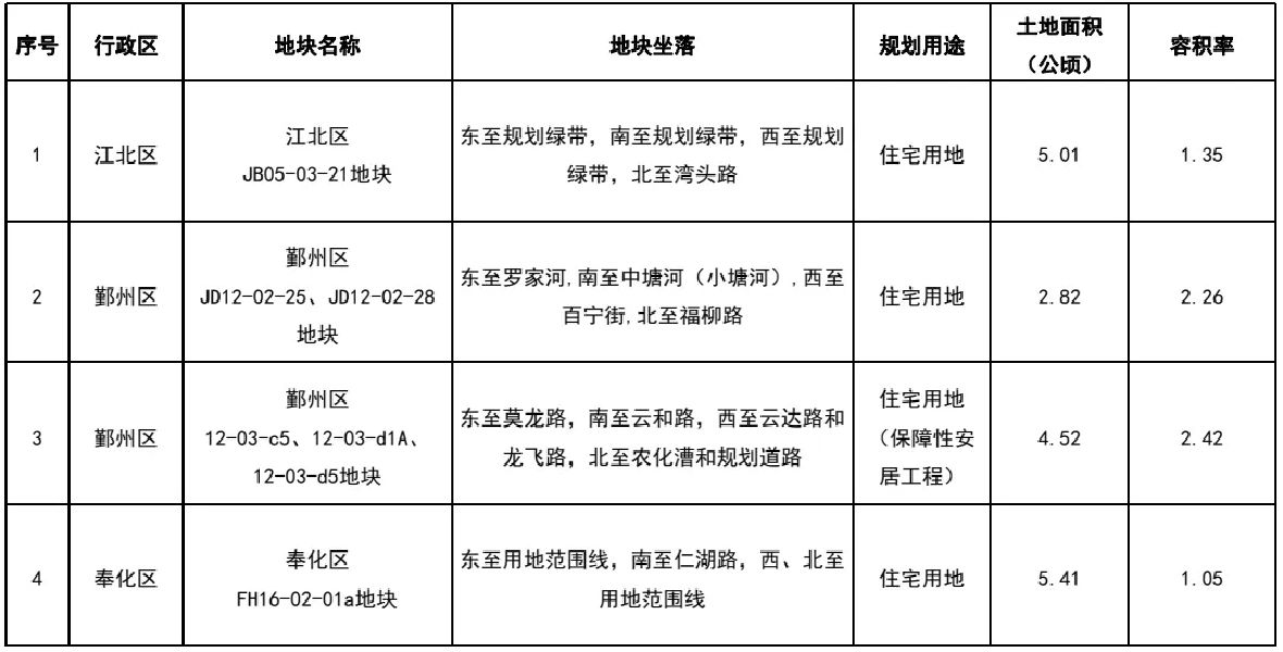 2024宁波首批拟出让住宅清单公布！