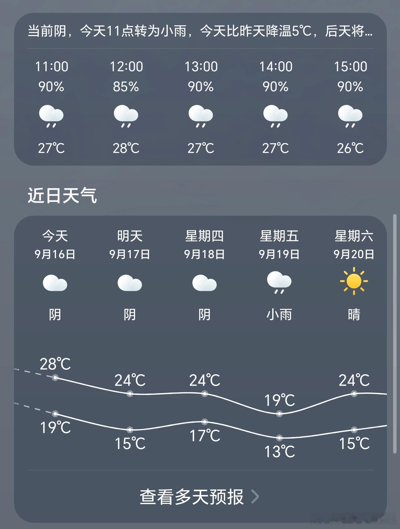 天气预报说这周济南最低气温能到13℃[doge]感觉不太可能呢，昨天还热的呼呼出
