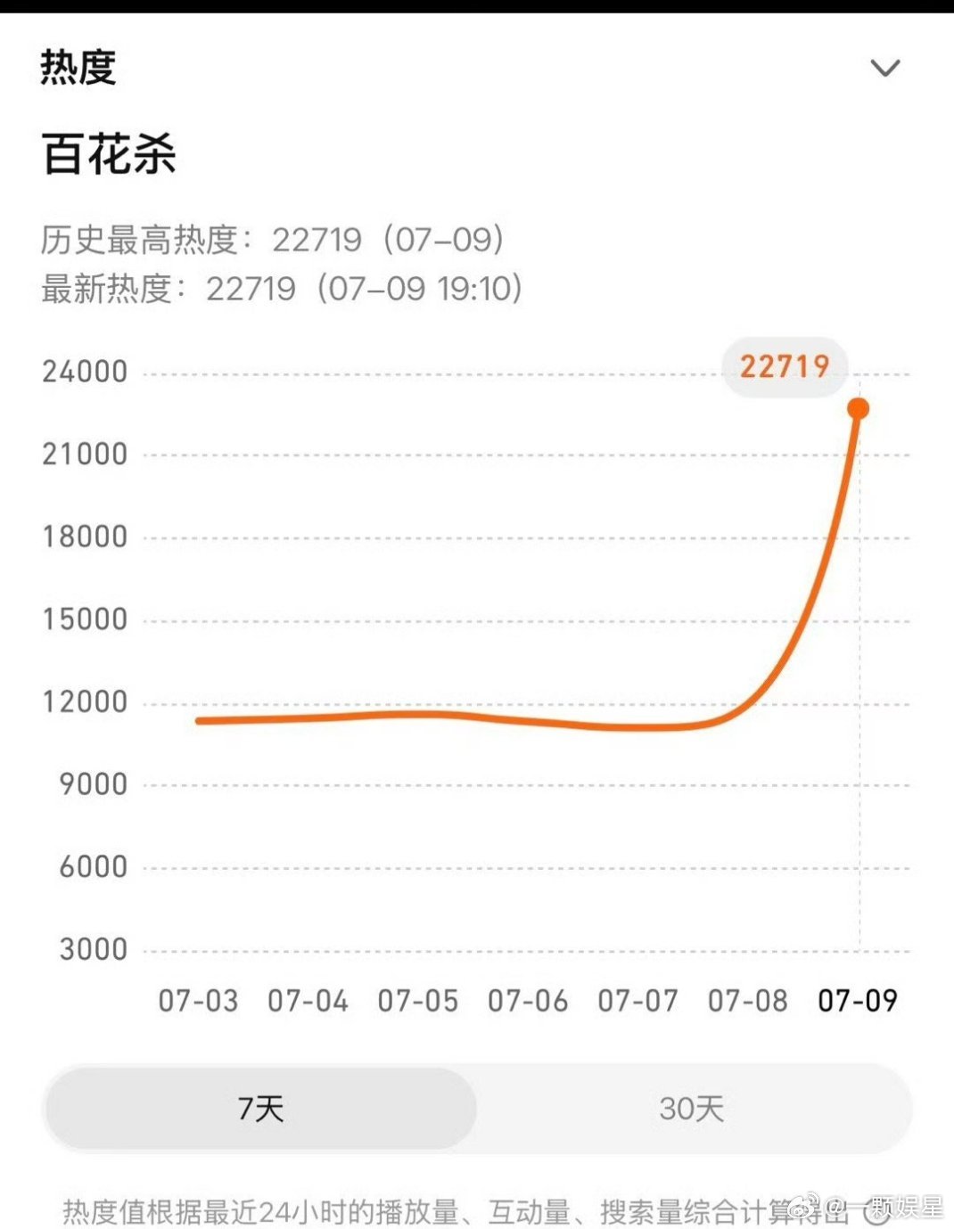 孟子义百花杀站内热度上升不错，首日25000应该没问题