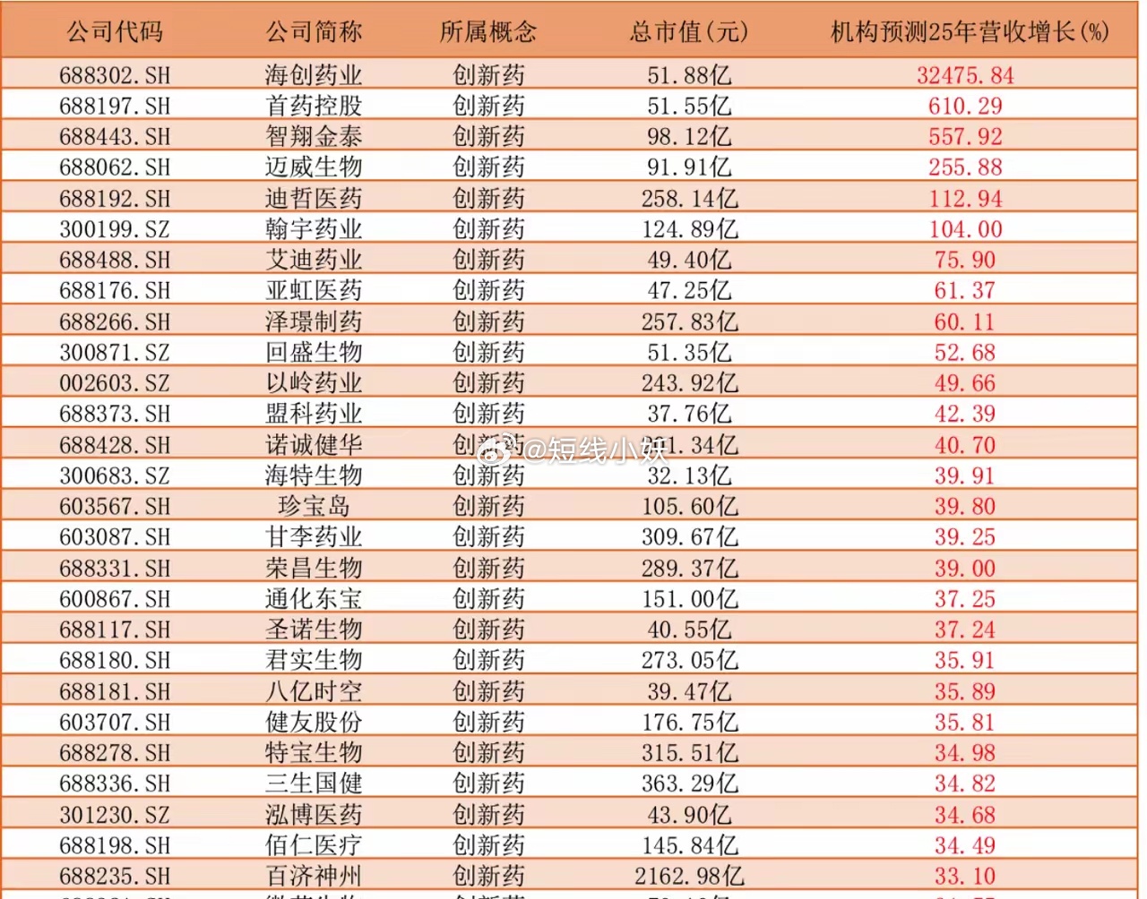 创新药业绩大爆发，预测最高增长32475%1、海创药业：总市值51.88亿，预测