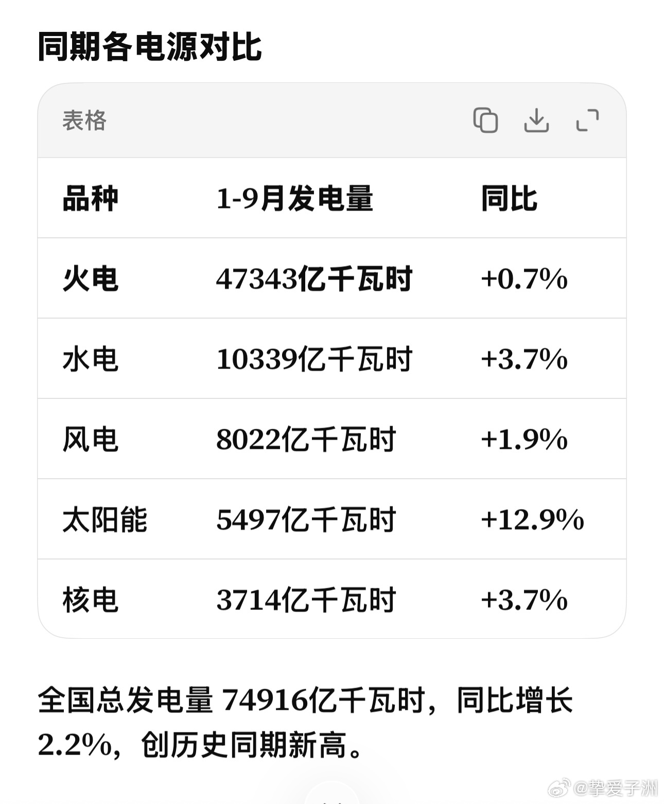 相关品种装机容量增速高于发电量，代表着该品种的发电小时数下降。 ​​​