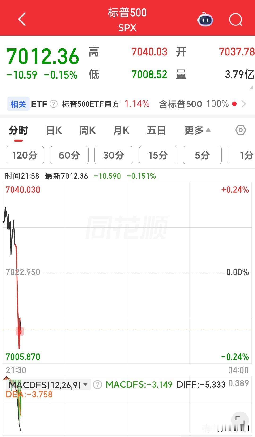 完犊子了，今晚上全幅跳水了 ，这走势像极了“飞流直下三千尺，疑是银河落九天”。