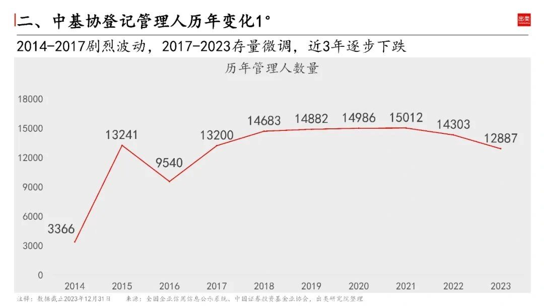 《2023中国私募股权管理人报告》核心数据摘录