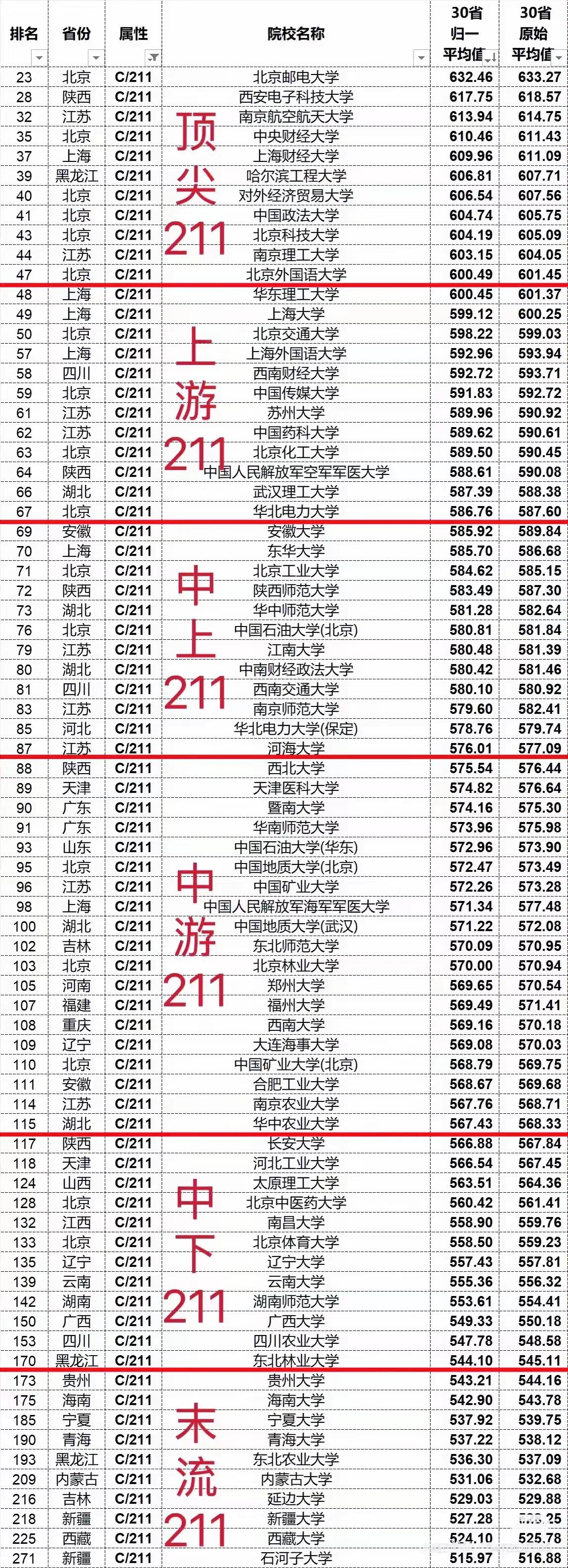 从这个表可以看出，一些好的211是可以比肩985的，这个没办法。如果孩子考了一个