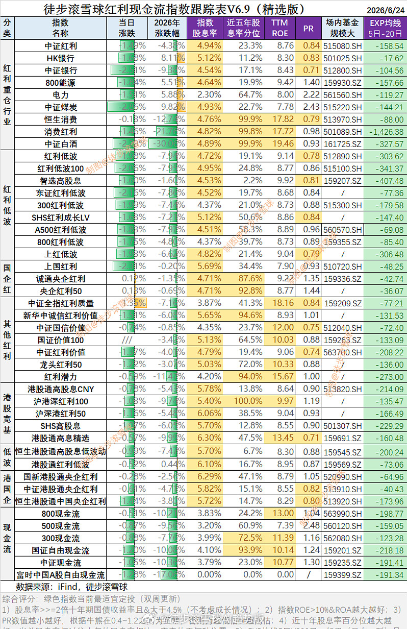 红利AI基金etf 红利现金流核心日报6月24日：可以与医药带红指数，红利持续失