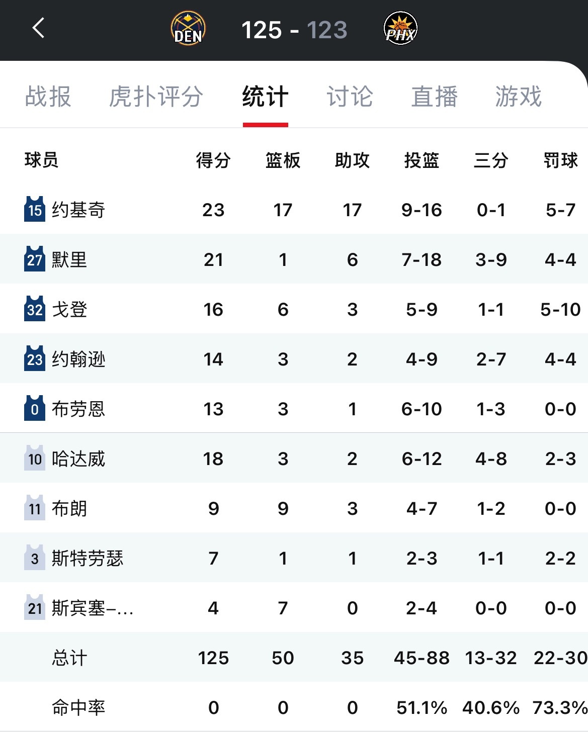 布克三分绝杀不中，掘金客场125-123险胜太阳，继续巩固西部第4。约基奇23分