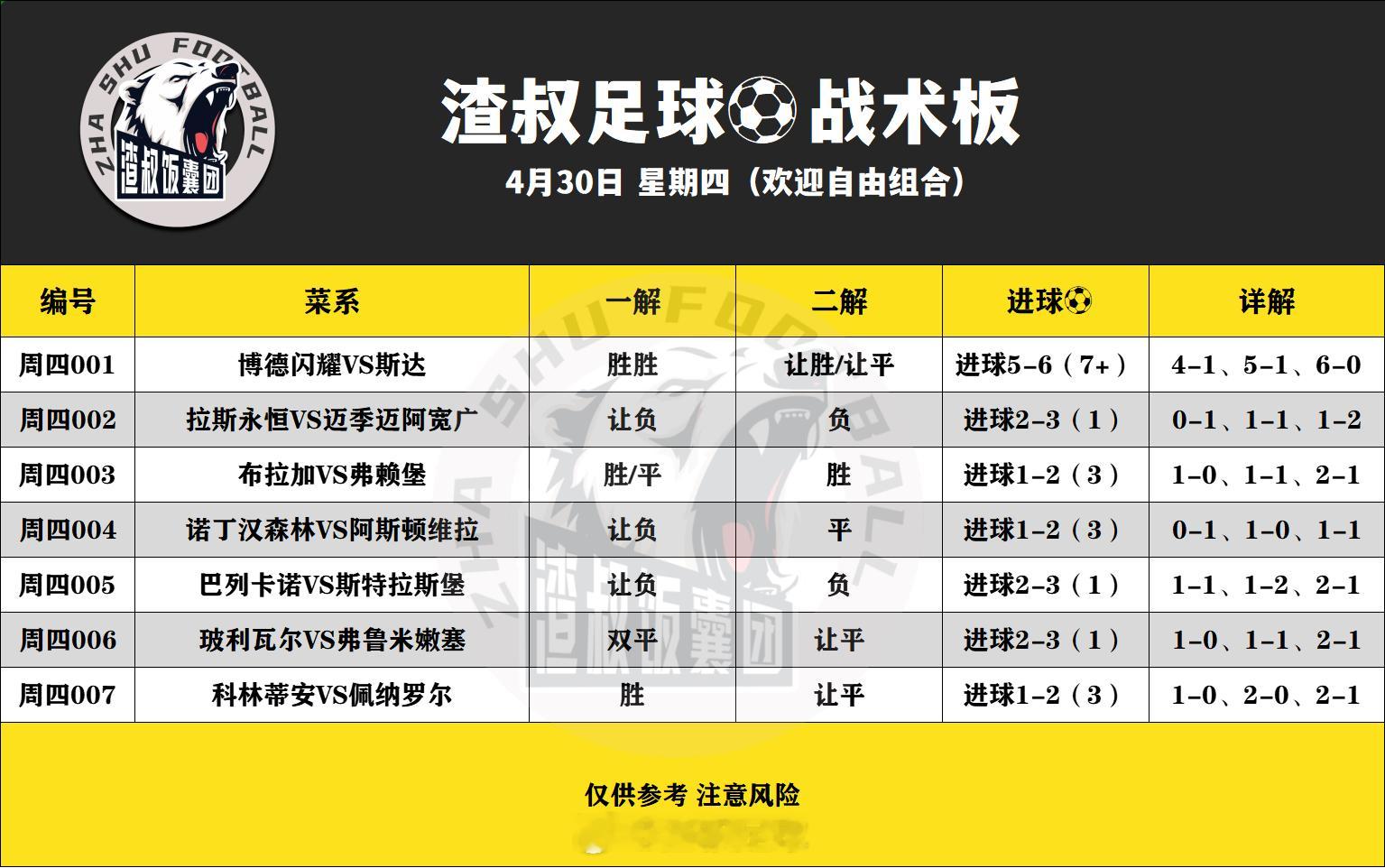 4月30日渣叔足球战术板 （欢迎自由组合）随手点赞，红单不断博德闪耀VS斯达  