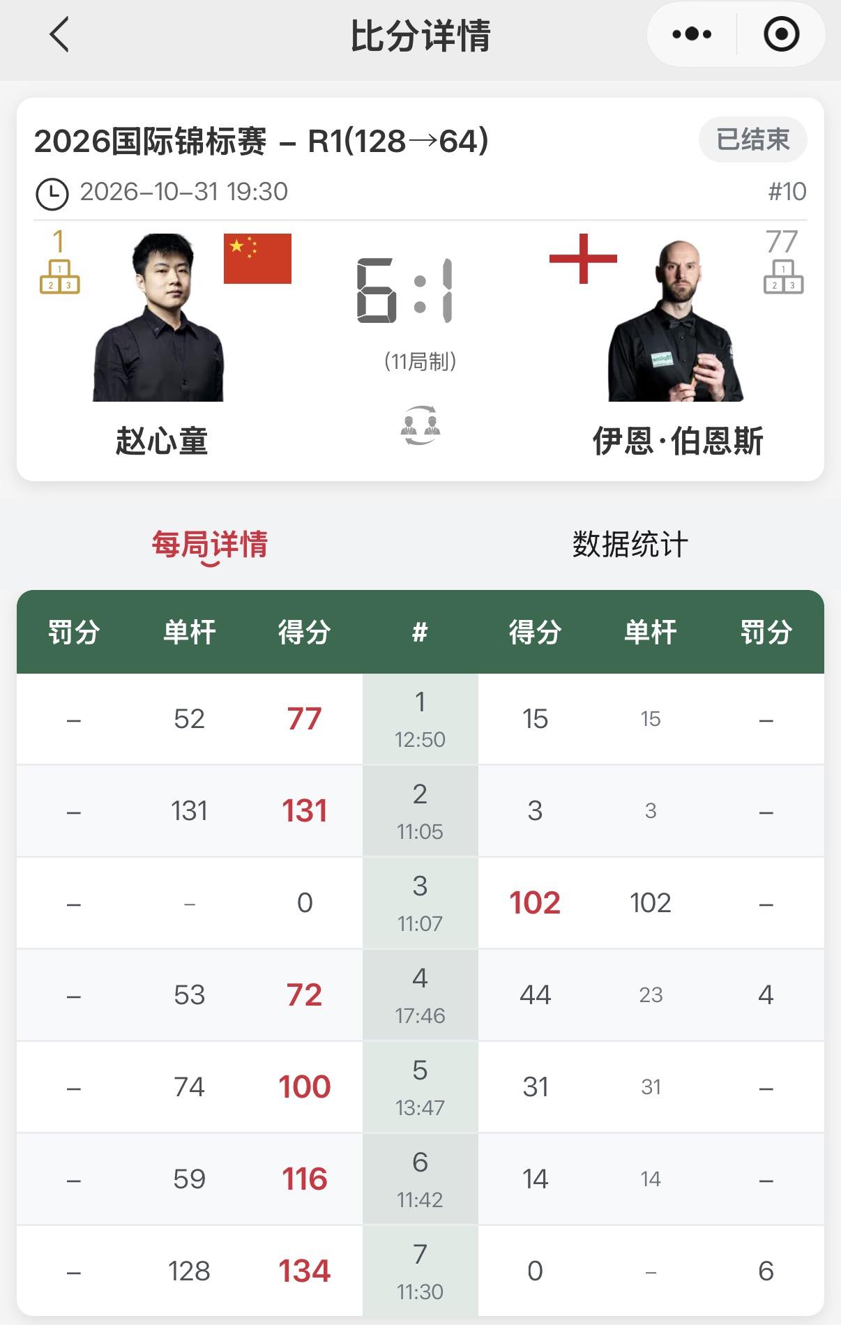 刚刚结束的国锦赛比赛，王信伯6-3战胜本赛季双冠王琼斯，算是爆冷。
吴宜泽和赵心