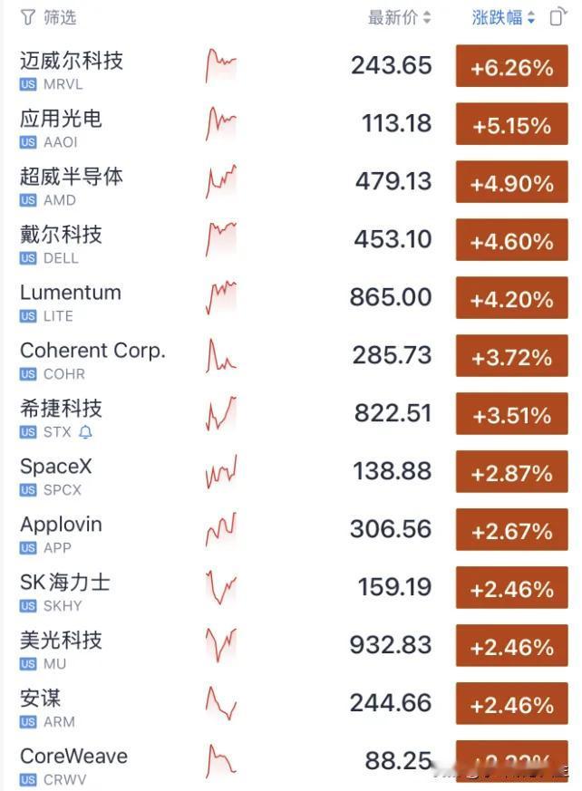 昨晚美股上演“高开低走”，但光通信、存储芯片深夜反扑：迈威尔涨超6%，
美光、S