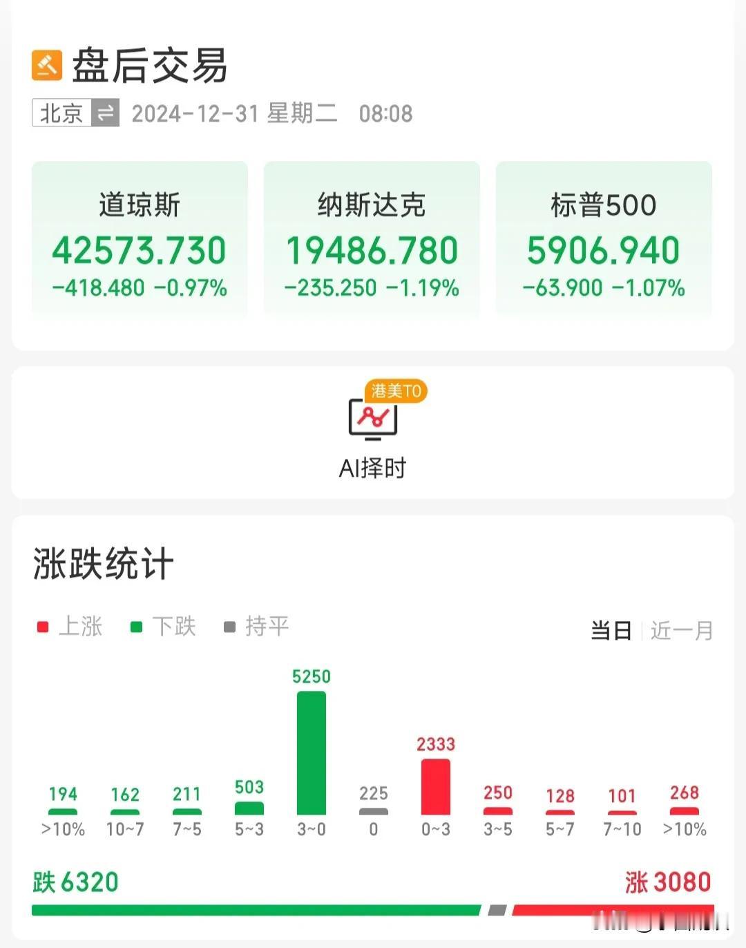 深夜全球市场跳水，美股大跌，中国金龙指数大跌1.9％，今天是大A2024年最后一