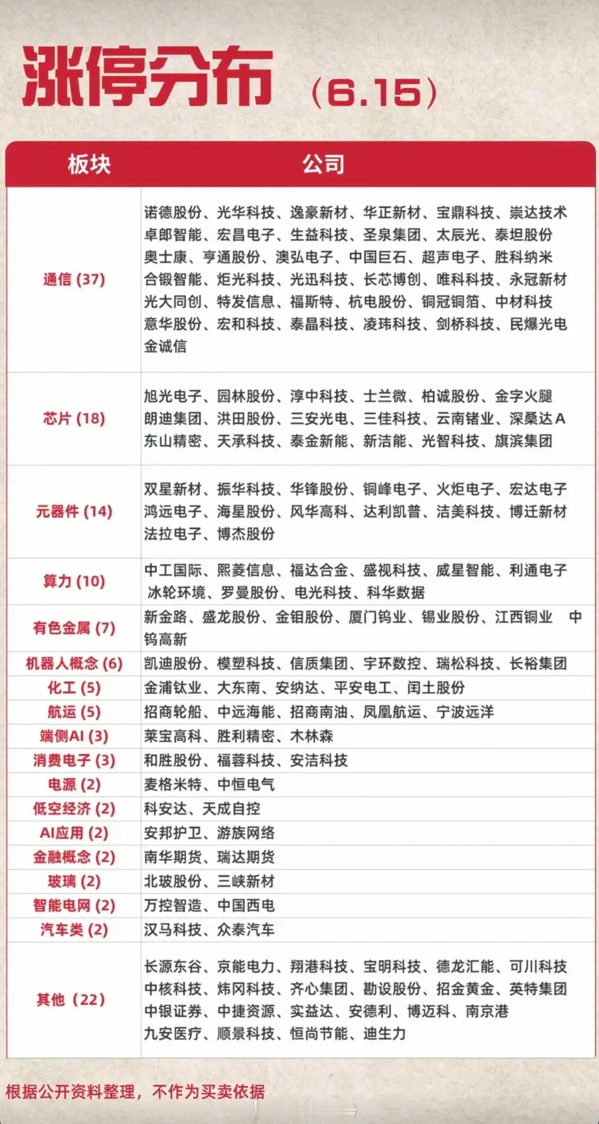 6.15周一  涨停板股票：题材+高度+明细！通信设备   37股涨停半导体  