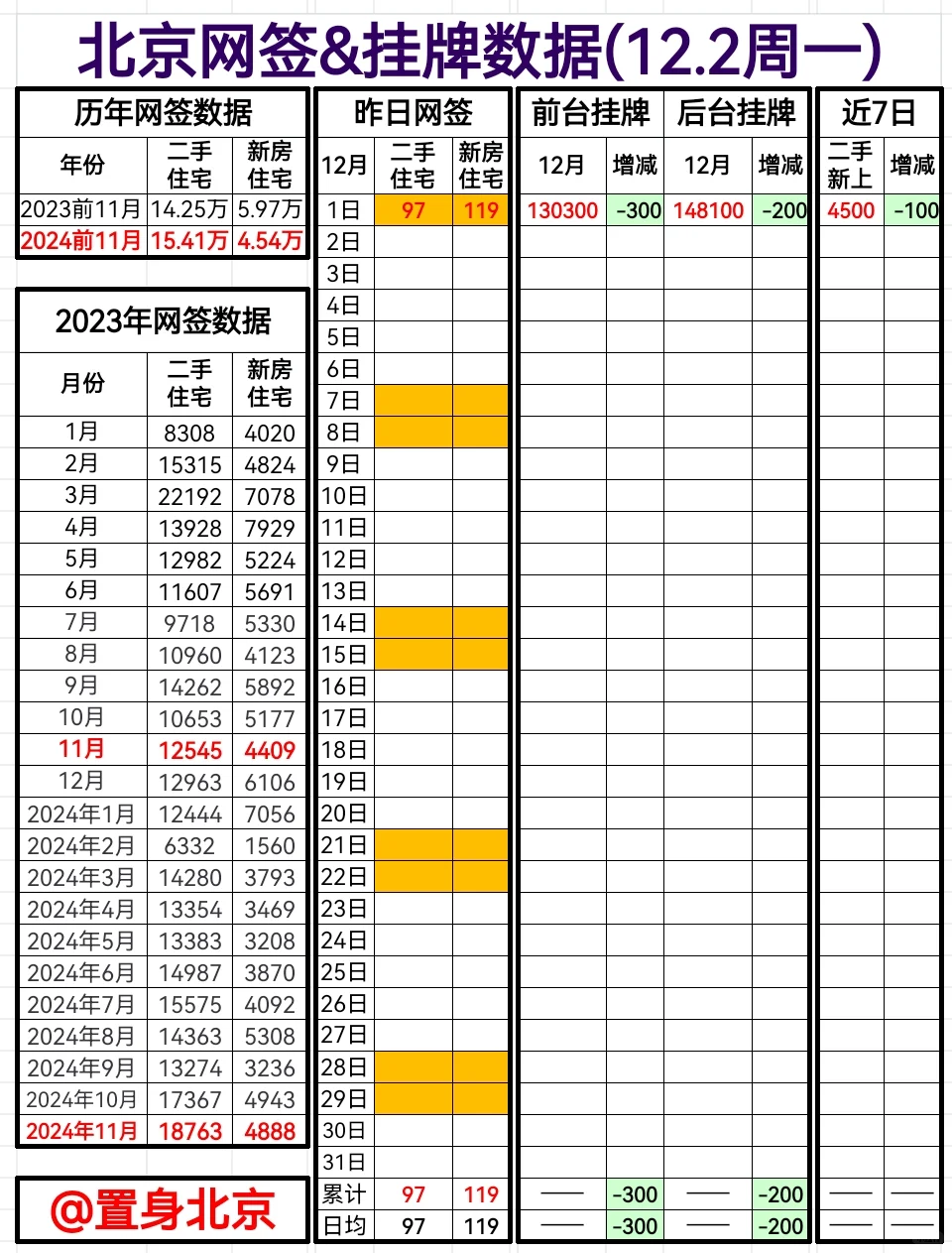 12.2周一北京网签&挂牌