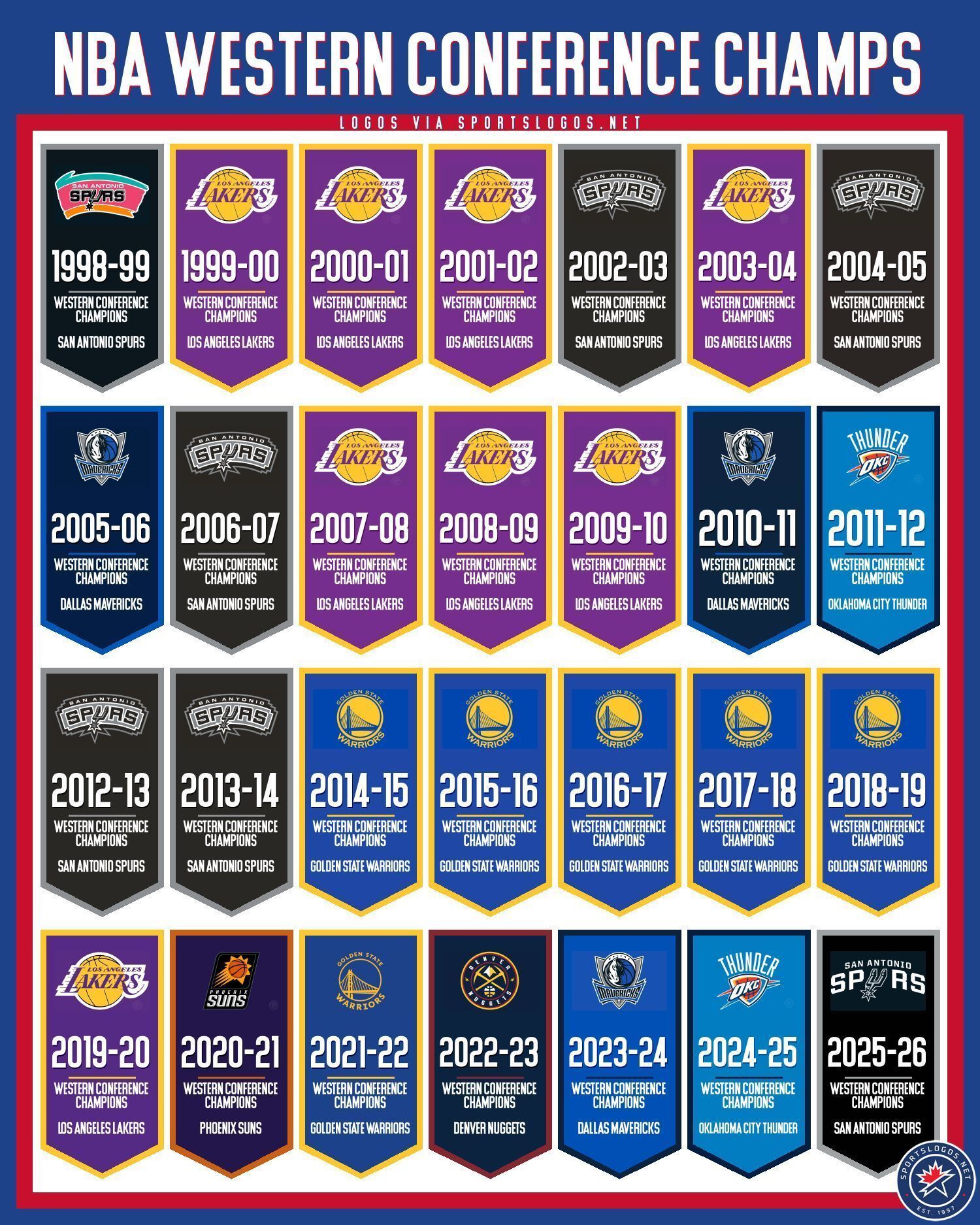 NBA 98-99赛季到25-26赛季，28次西部冠军一览，说实话，底蕴这个东西