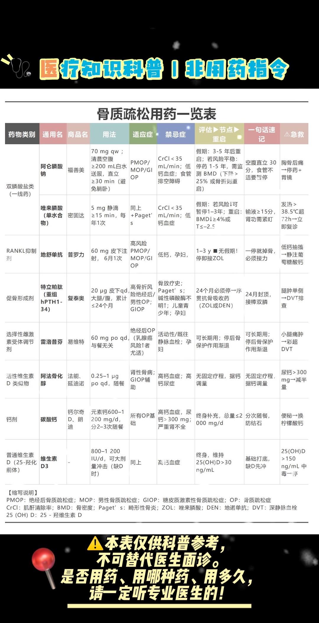 骨质疏松用药一览表。一张表搞定骨质疏松用药：从怎么用到何时停，关键问题解答。