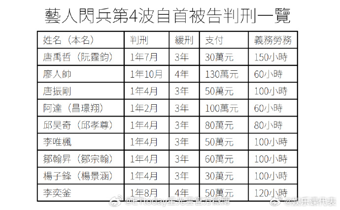唐禹哲被判有期徒刑1年7月缓刑3年唐禹哲逃兵役案宣判 据台媒，等9名艺人自首承认