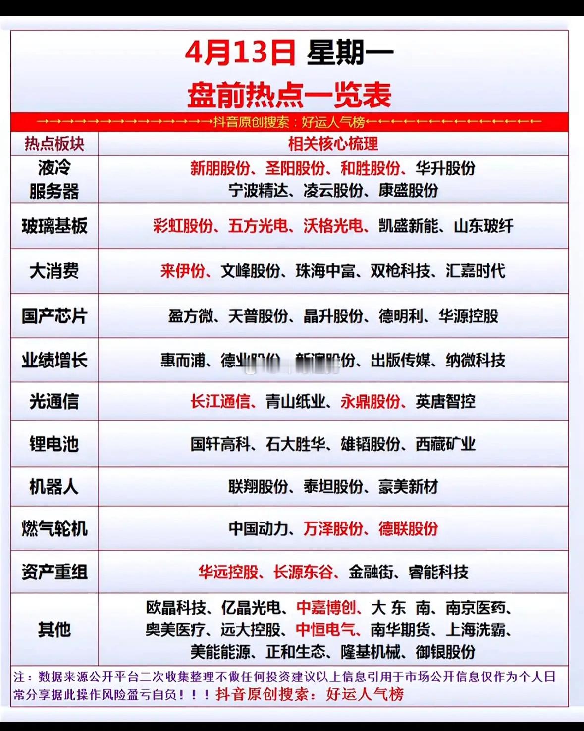 4月13日（星期一）的盘前热点梳理表，主要用于梳理当天股市开盘前的潜在热点板块及