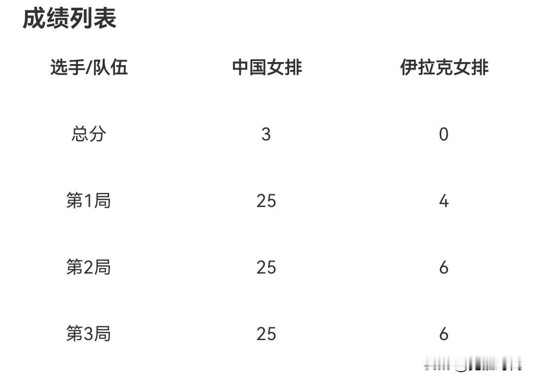 女排亚锦赛首战中国女排3-0伊拉克女排
庄宇珊13分
唐欣12分
王奥芊9分
李