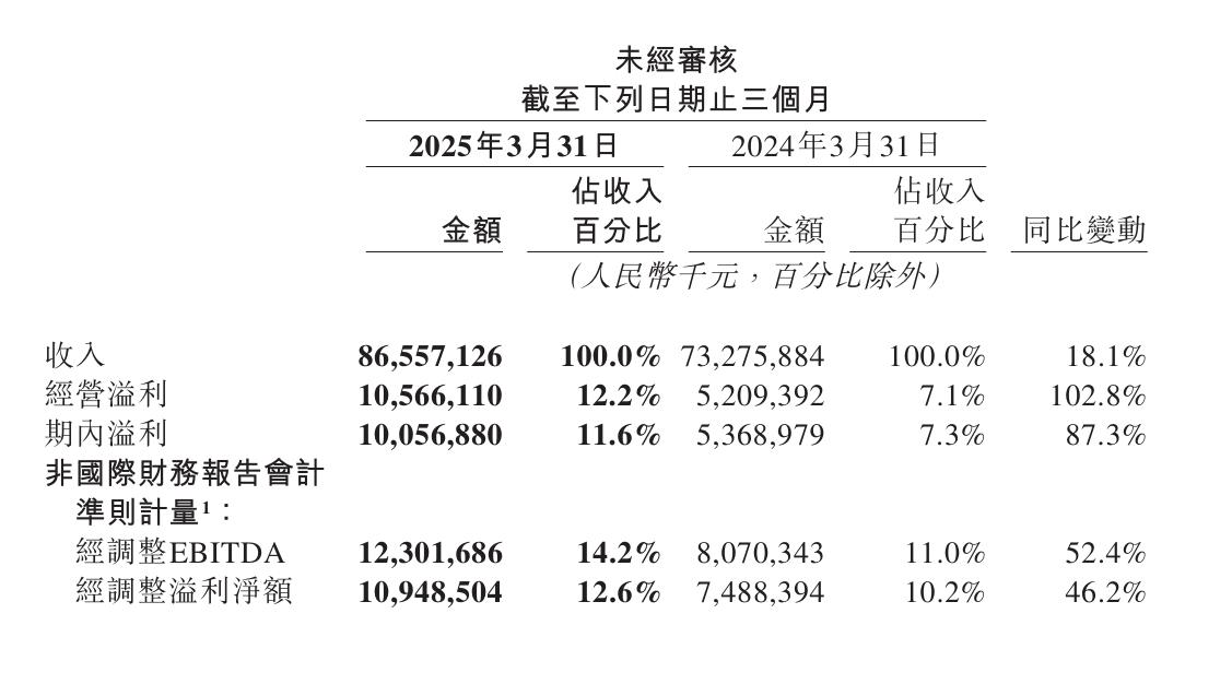 美团2025Q1营收866亿元，净利润101亿元
总收入866亿元，同比增长18