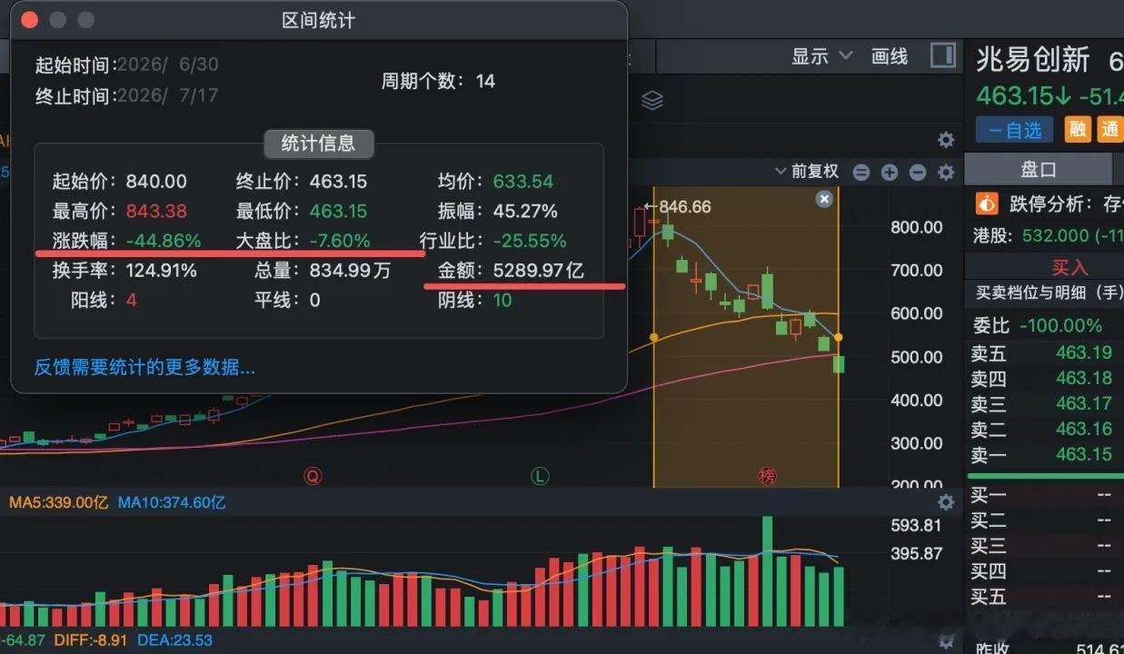 一个非常扎心的事实，那些打新长鑫科技，为了赚上市1万块的，账户持仓这两天至少亏了