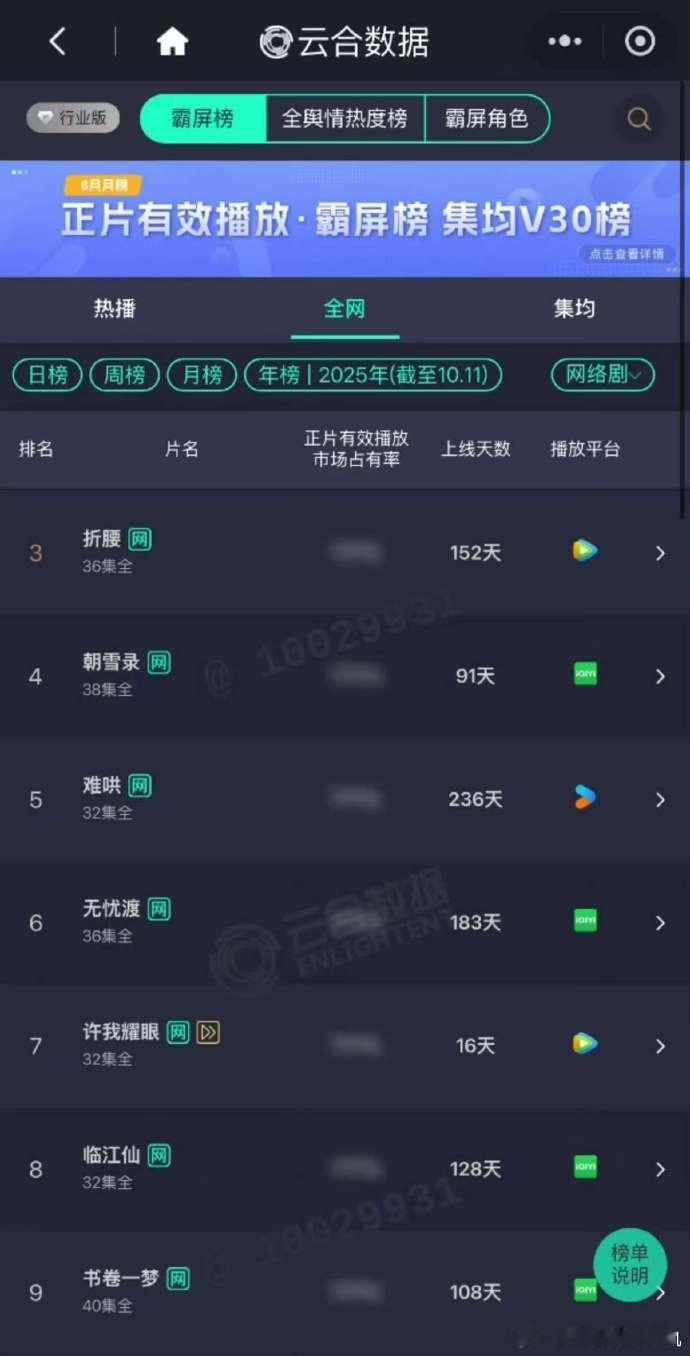许我耀眼年榜第七许我耀眼云合16天登年榜第7 许我耀眼云合16天登年榜第7，咱就