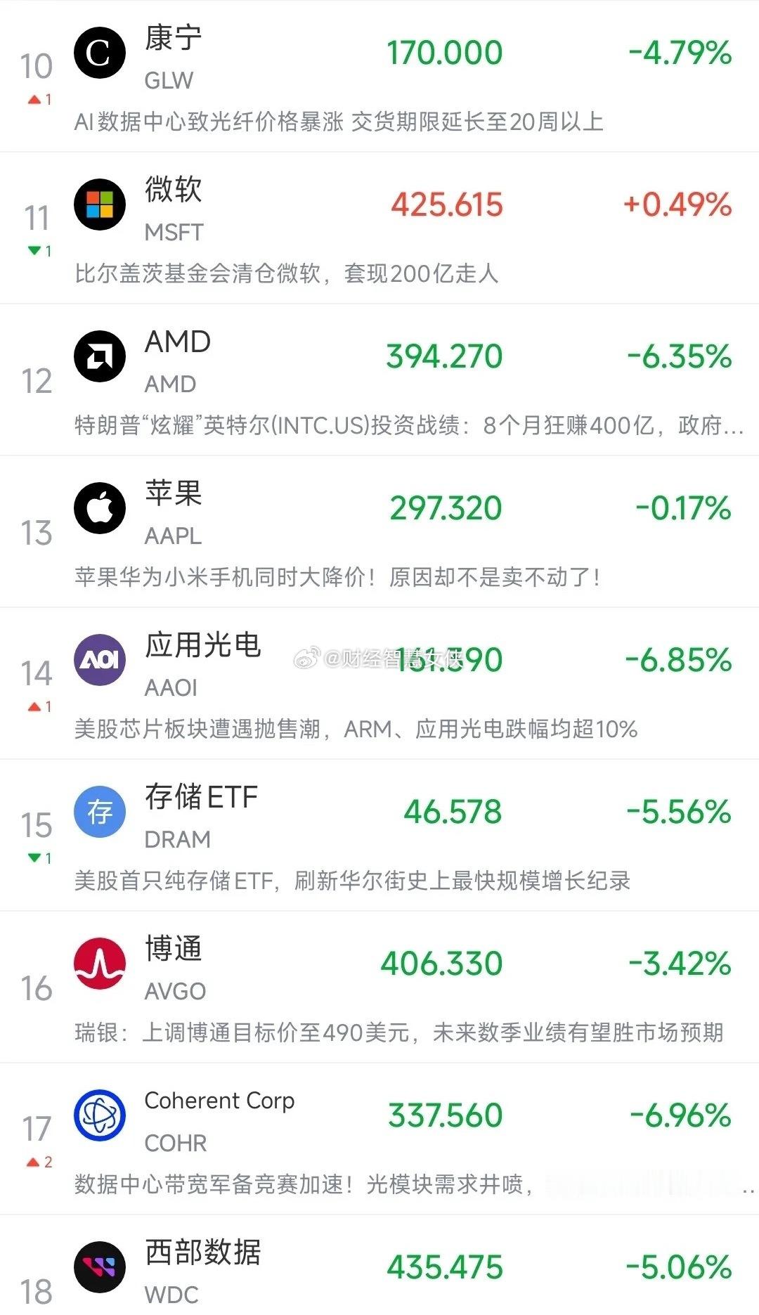 美股好像今晚并不友好，影响明天A股继续反弹啊今天晚上，美股再次出现搞事情了，截止