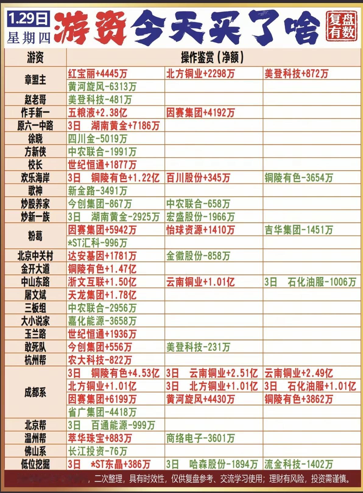1.29周四  看看游资大佬们都买了啥？！
游资抢筹龙虎榜！

欢乐海岸   入