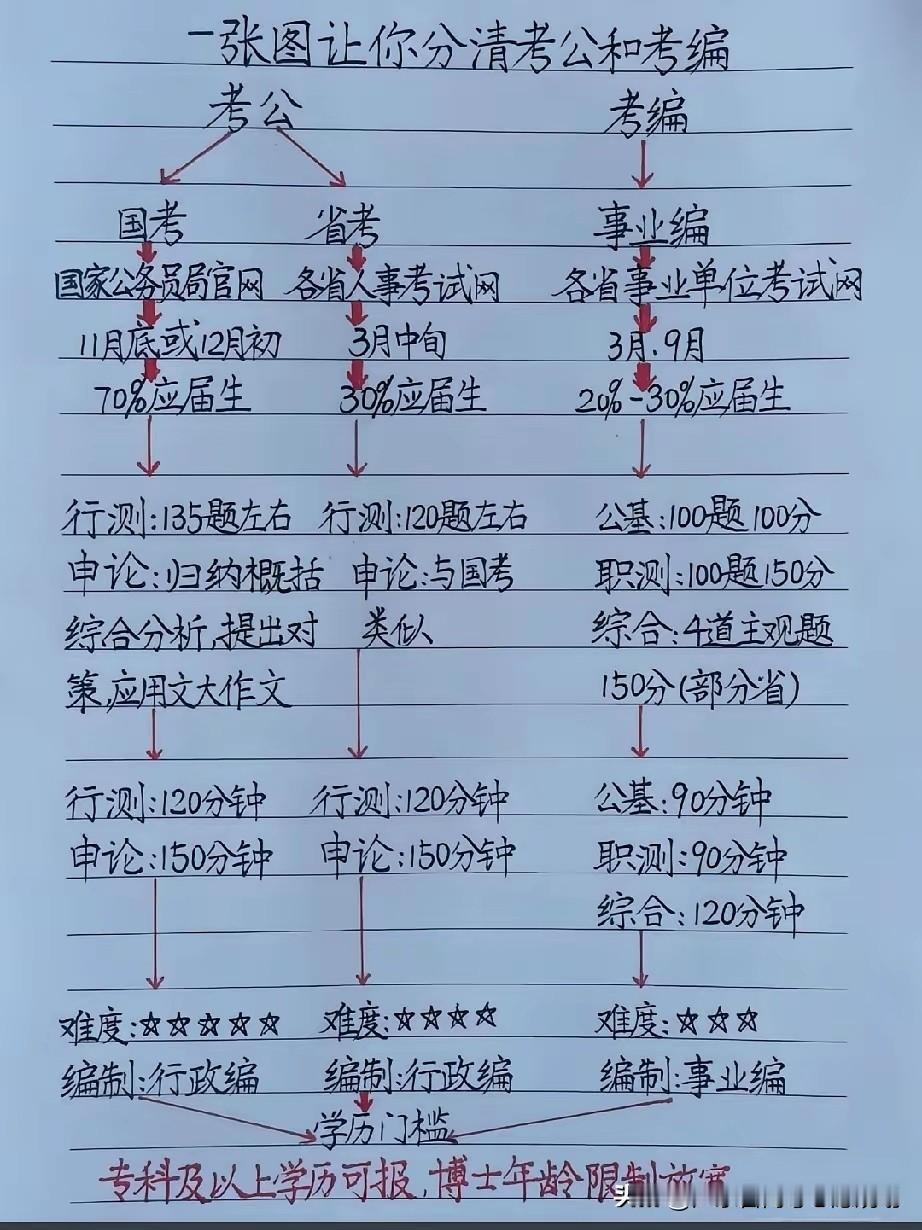 2027国考10月中旬全国统一报名，省考报名时间各省略有不同，大部分会在11月初