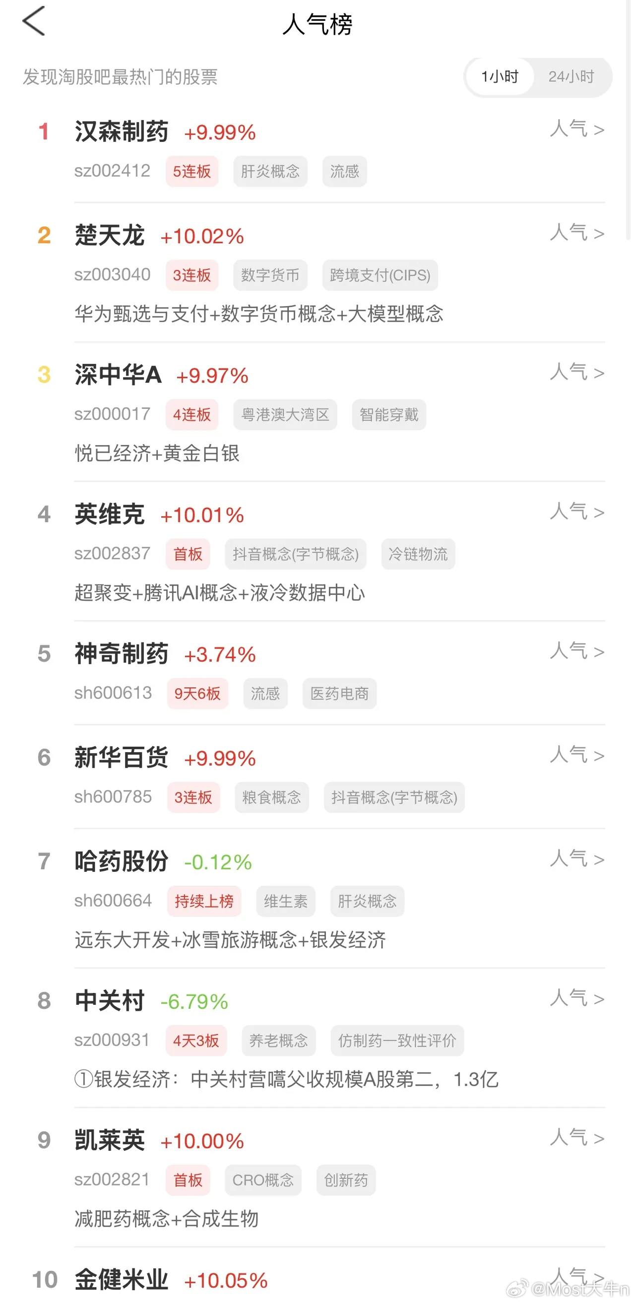 2026年8月25日，各大股吧前十热股:淘股吧: 1.汉森制药 2.楚天龙 3.