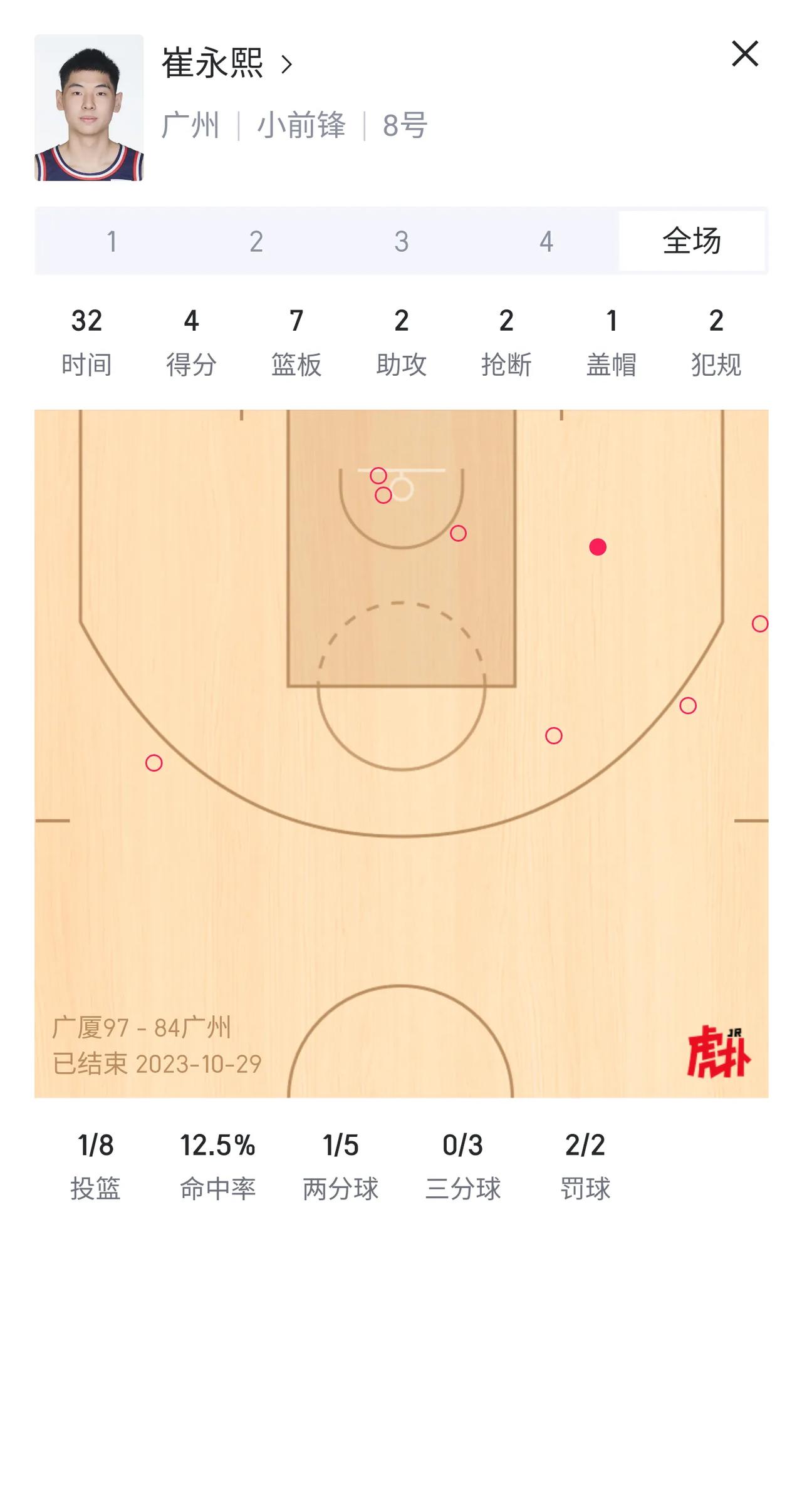崔永熙必须学会在对方上防守强度下如何打球。
一场发挥不好，是一笔宝贵的学费。赛后