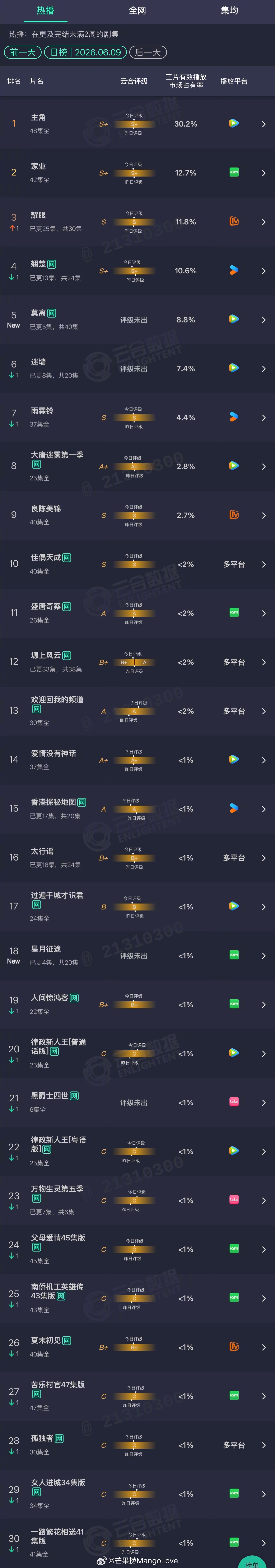2026年06月09日云合剧集正片有效播放量市占率TOP301 主角 30.2%