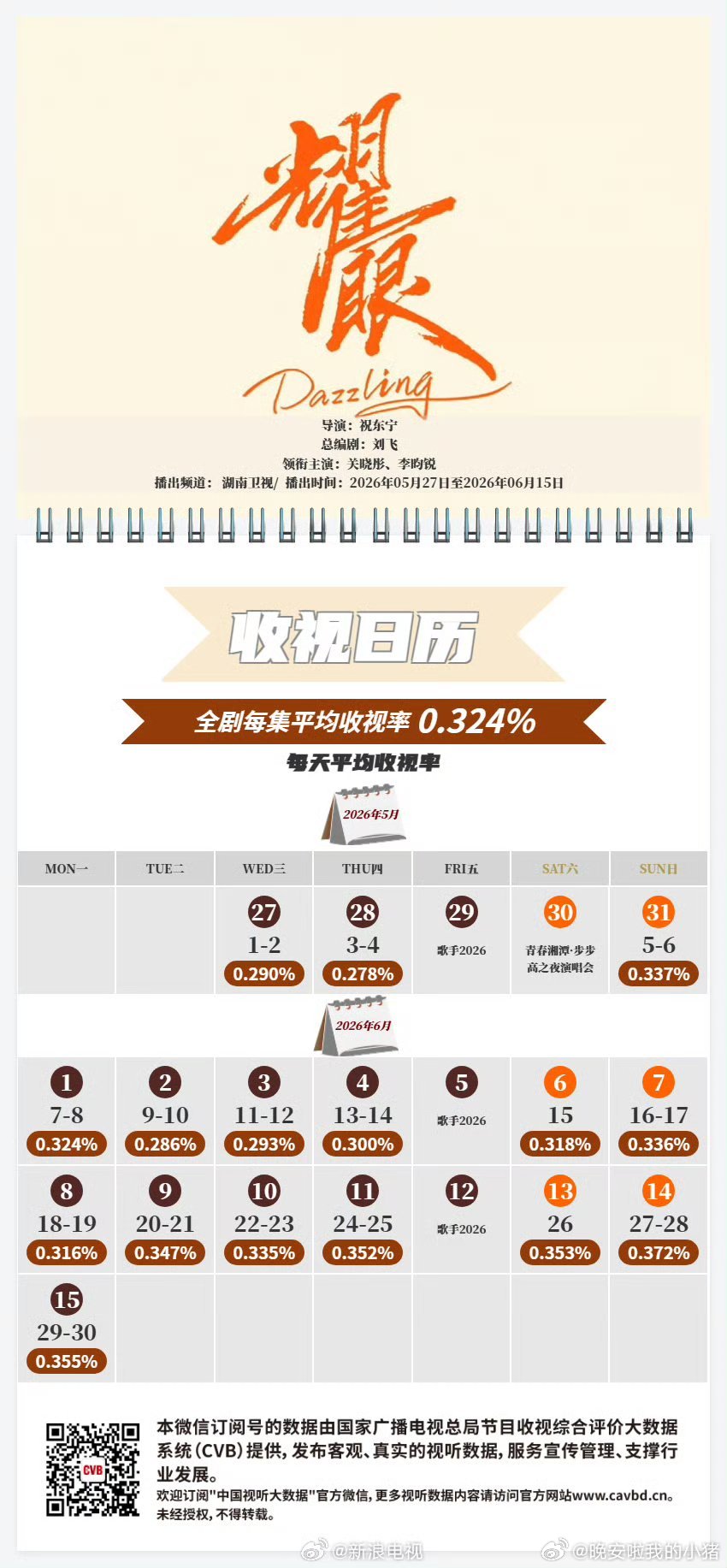 关晓彤李昀锐耀眼收视日历，平均收视率0.324％ 
