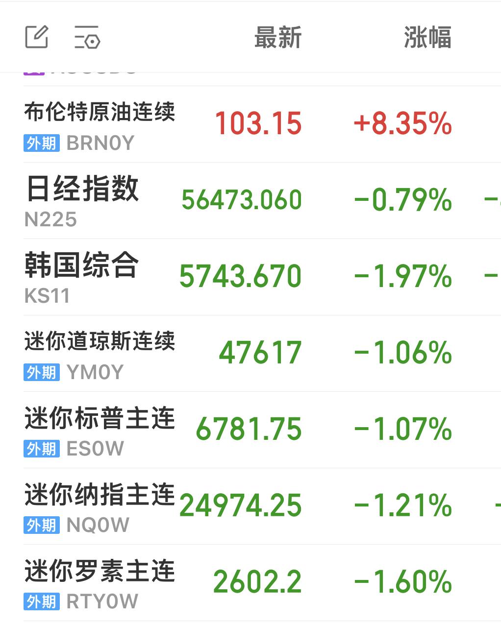 布伦特原油期货大涨超8%！

日经指数开盘下跌0.79 ％

韩国综合指数下跌近