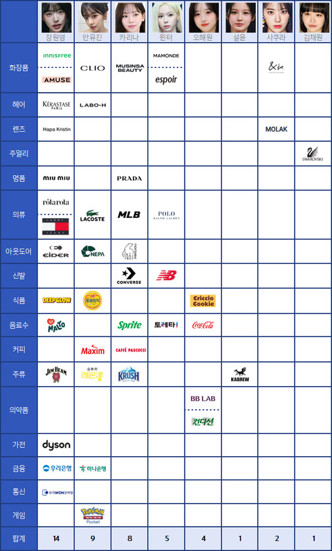 五代女爱豆个人代言汇总✨张元英 14个  安宥真 9个 柳智敏 8个金玟庭 5个